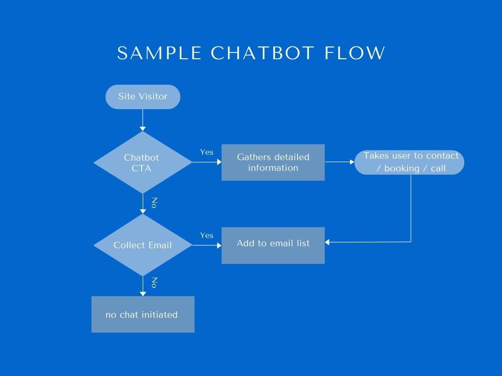 Sample Chatbot Flow